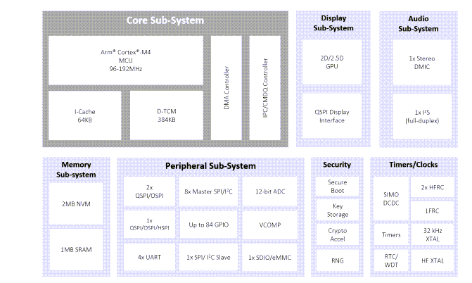 Block Diagram - Ambiq Apollo4 Lite System-on-Chip